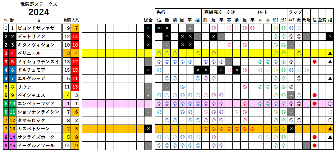 武蔵野Ｓ　検証データ　2024